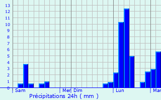 Graphique des précipitations prvues pour Ornzan