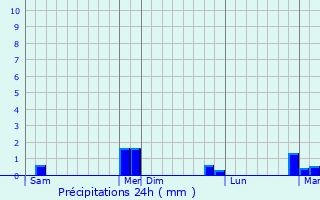 Graphique des précipitations prvues pour Belcastel-et-Buc