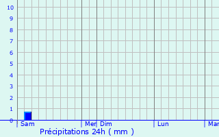 Graphique des précipitations prvues pour Le Roc