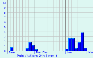 Graphique des précipitations prvues pour Albestroff