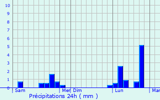 Graphique des précipitations prvues pour Wimmenau
