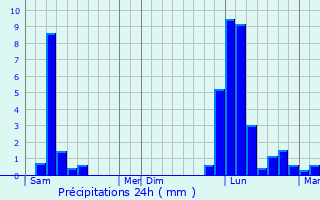 Graphique des précipitations prvues pour Cldes