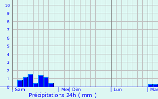 Graphique des précipitations prvues pour Massouls
