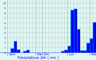 Graphique des précipitations prvues pour Tirent-Pontejac