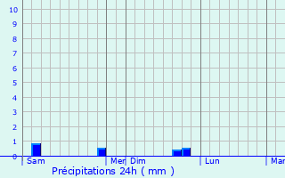 Graphique des précipitations prvues pour La Terrisse