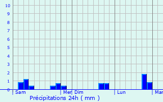 Graphique des précipitations prvues pour La Bazoque