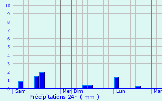 Graphique des précipitations prvues pour pne