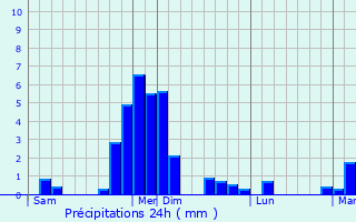 Graphique des précipitations prvues pour Panassac