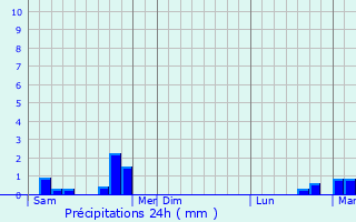 Graphique des précipitations prvues pour Lherm