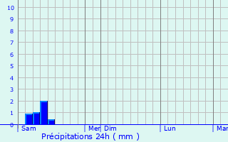Graphique des précipitations prvues pour Maynal
