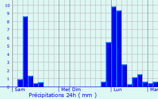 Graphique des précipitations prvues pour Puyol-Cazalet