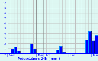 Graphique des précipitations prvues pour Noyelles-ls-Humires
