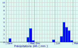 Graphique des précipitations prvues pour Fresnes