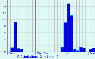 Graphique des précipitations prvues pour Bas-Mauco