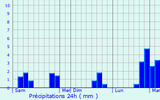 Graphique des précipitations prvues pour Aubrometz