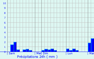 Graphique des précipitations prvues pour Jobourg