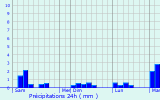 Graphique des précipitations prvues pour Auderville