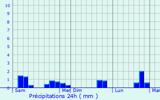 Graphique des précipitations prvues pour Husson