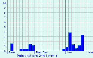 Graphique des précipitations prvues pour Lixheim