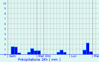 Graphique des précipitations prvues pour Saint-Michel-de-Montjoie