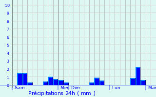 Graphique des précipitations prvues pour Chrenc-le-Roussel