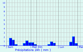 Graphique des précipitations prvues pour Juvigny-le-Tertre