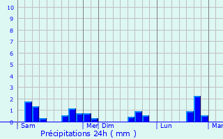 Graphique des précipitations prvues pour Le Mesnil-Gilbert