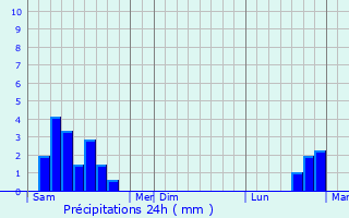 Graphique des précipitations prvues pour Beauregard-de-Terrasson