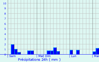 Graphique des précipitations prvues pour Les Moitiers-d