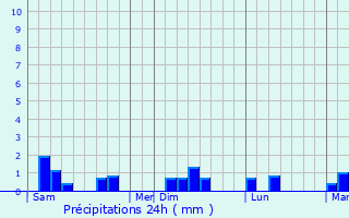 Graphique des précipitations prvues pour Saint-Maurice-en-Cotentin