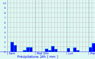 Graphique des précipitations prvues pour Sotteville