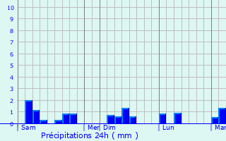 Graphique des précipitations prvues pour Senoville