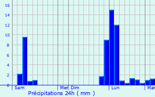 Graphique des précipitations prvues pour Cauna