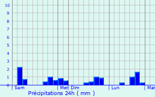 Graphique des précipitations prvues pour Montjoie-Saint-Martin