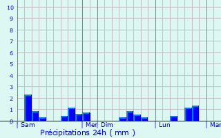 Graphique des précipitations prvues pour Lolif