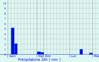 Graphique des précipitations prvues pour Combre