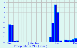 Graphique des précipitations prvues pour Poyartin
