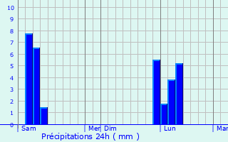 Graphique des précipitations prvues pour Limendous