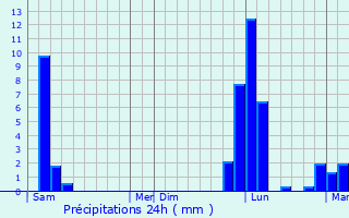 Graphique des précipitations prvues pour Saint-Martin-de-Hinx