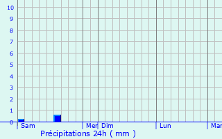 Graphique des précipitations prvues pour Mouterhouse