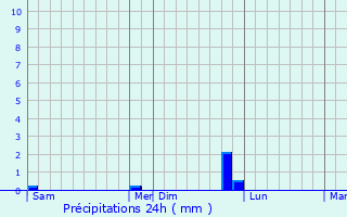Graphique des précipitations prvues pour Plouzec