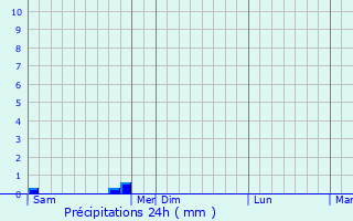 Graphique des précipitations prvues pour Trmouille-Saint-Loup