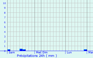 Graphique des précipitations prvues pour Sainte-Gemme-en-Sancerrois