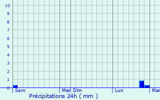Graphique des précipitations prvues pour Retie