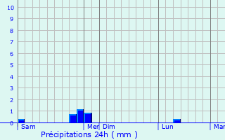 Graphique des précipitations prvues pour Gonfreville