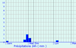 Graphique des précipitations prvues pour Pont-Hbert