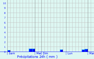 Graphique des précipitations prvues pour Blacy