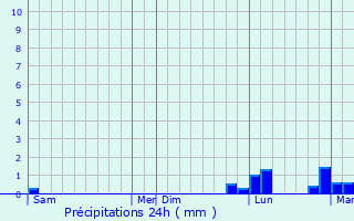 Graphique des précipitations prvues pour Saint-Fargeau