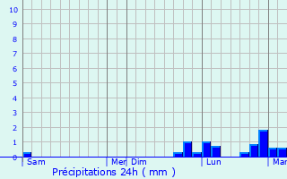 Graphique des précipitations prvues pour Chemilly-sur-Yonne