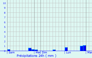 Graphique des précipitations prvues pour Laval